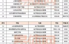 大学电子商务专业排名榜