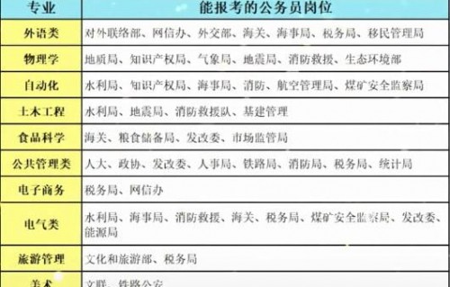 电子商务考专业考公务员