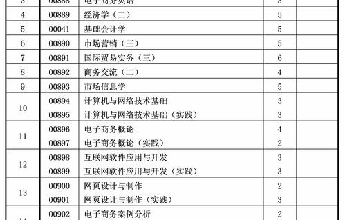电子商务专业中职课程表