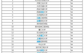 吉林省电子商务专业排名