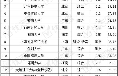 武职电子商务专业分数线