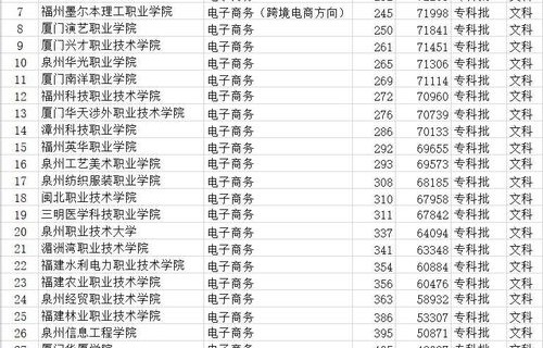 大专电子商务专业科目