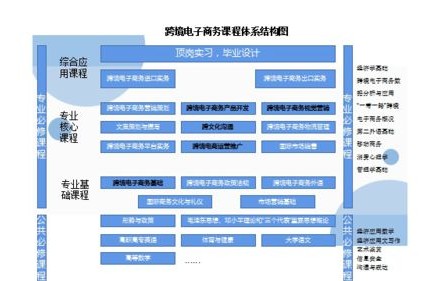 电子商务师跨境电商专业