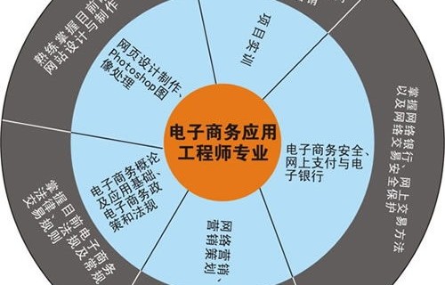 电子商务师性质有哪些专业