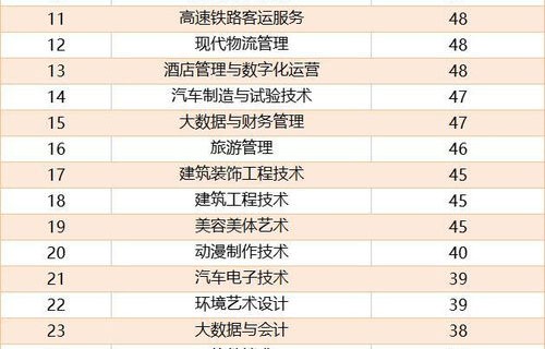 电子商务专业就业率数据