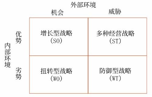 电子商务专业进行swot分析报告