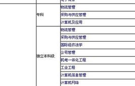 电子商务算什么专业大类