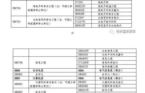 电子商务专业必修课目表