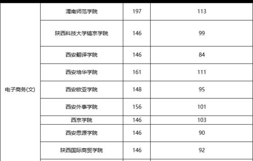 电子商务专转本跨专业