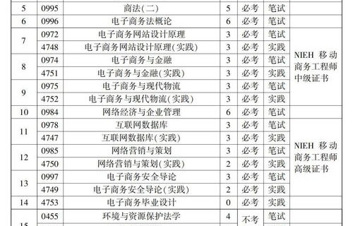 电子商务可报考的本科专业