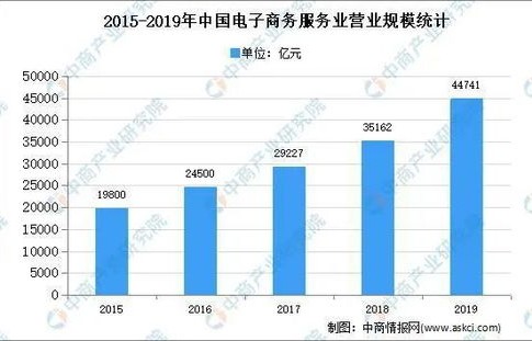 电子商务专业的人才需求