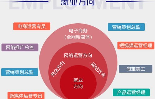 电子商务类专业发展前景