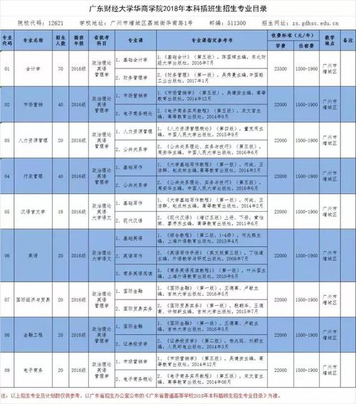 广东电子商务专插本专业