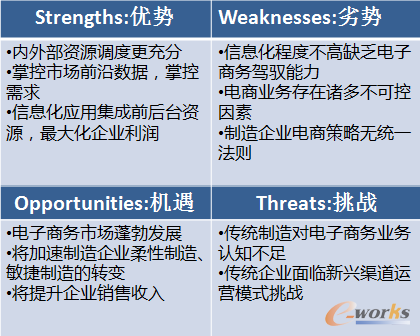 电子商务专业的个人swot分析范文